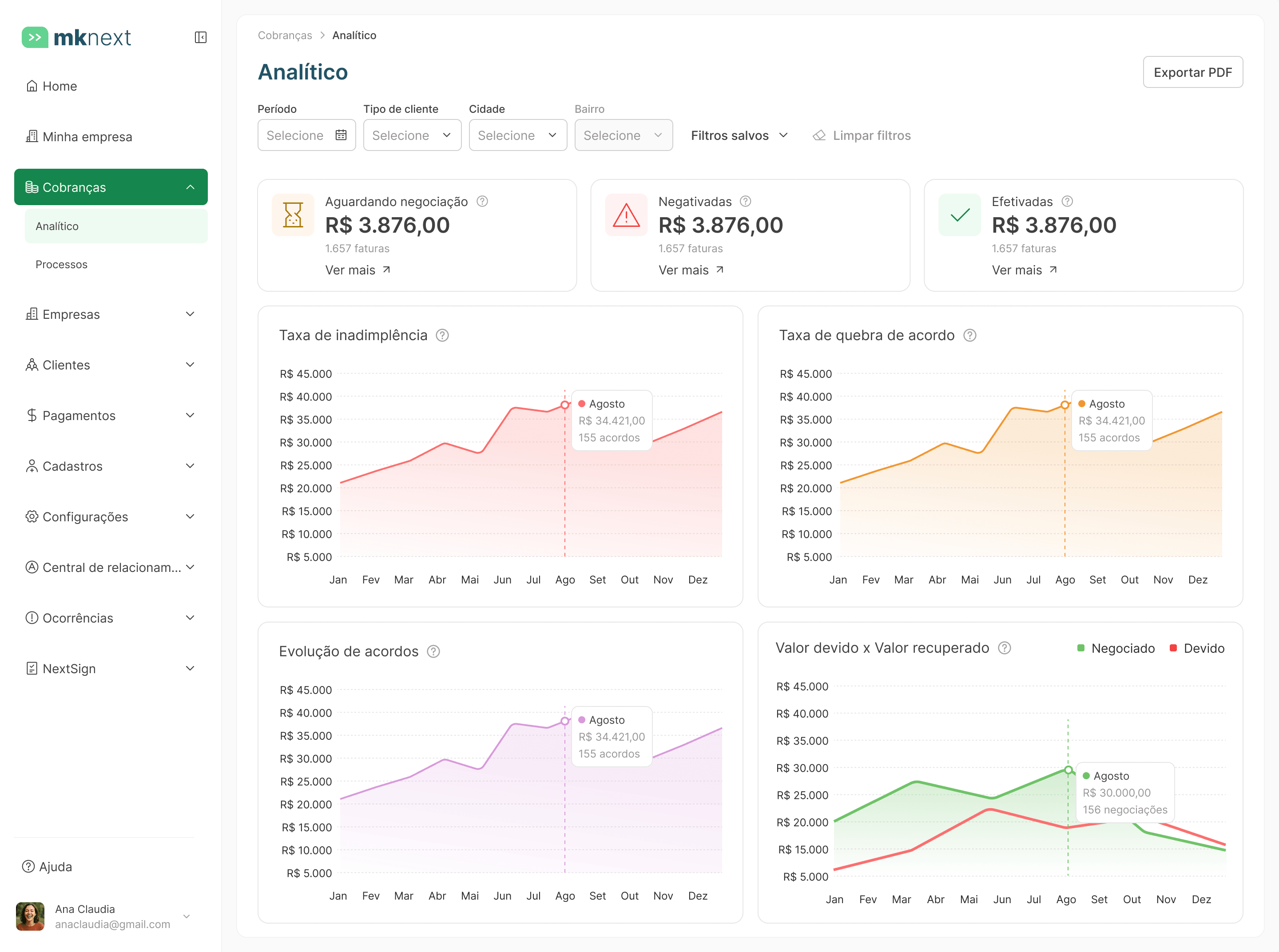 Painel MK Next mostrando cobranças analíticas, taxa de inadimplência e evolução de acordos.