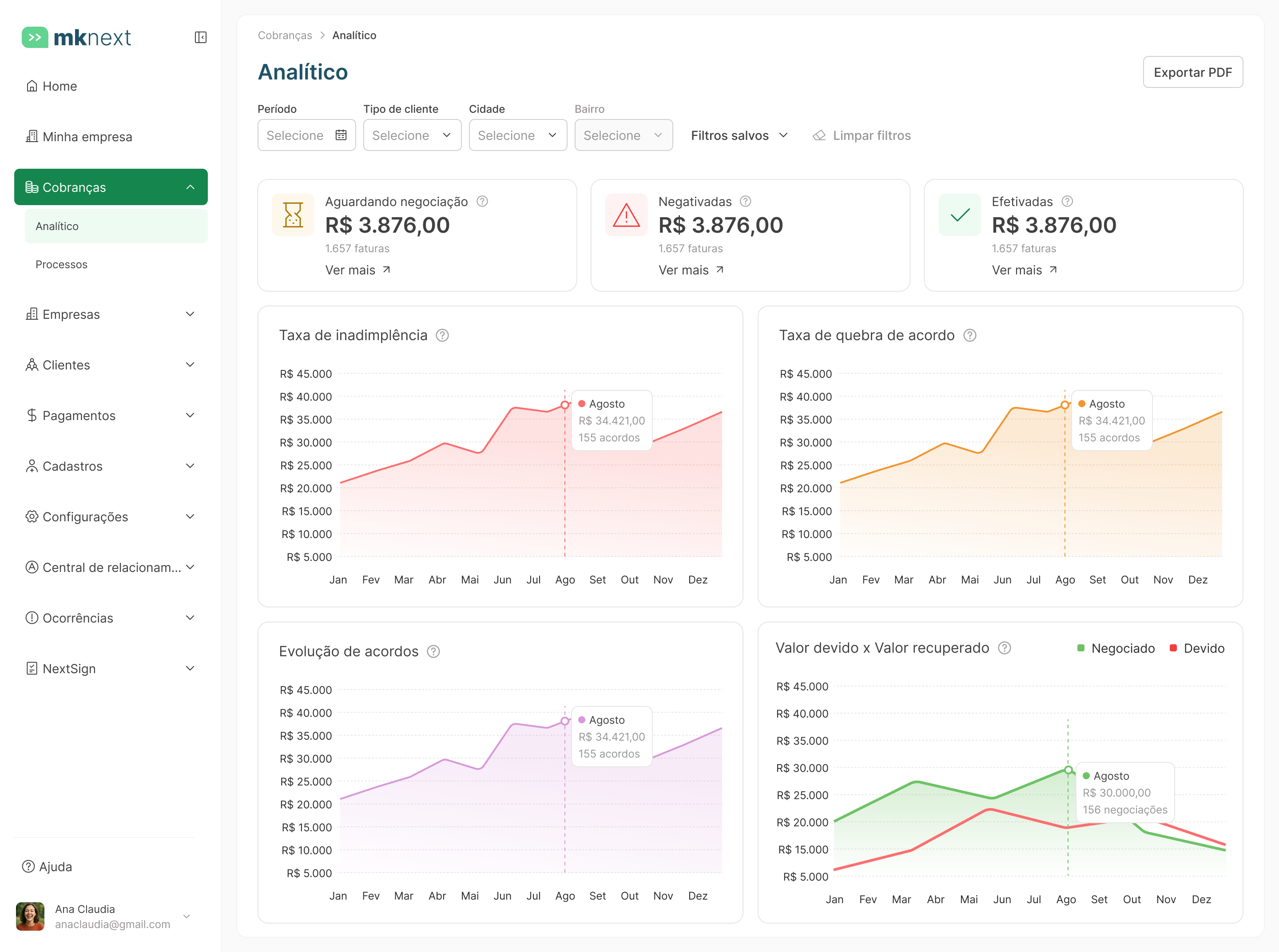 Painel MK Next mostrando cobranças analíticas, taxa de inadimplência e evolução de acordos.